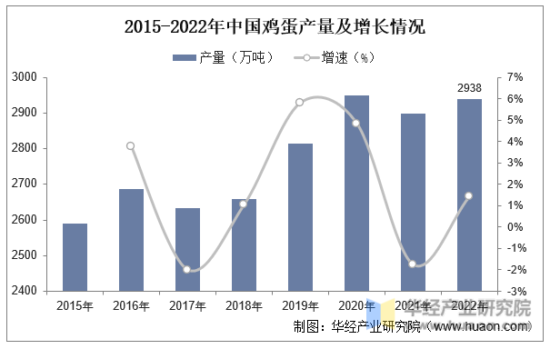 2015-2022年中国鸡蛋产量及增长情况