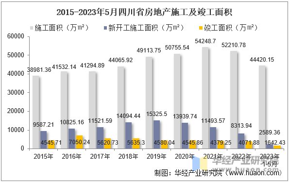 2015-2023年5月四川省房地产施工及竣工面积