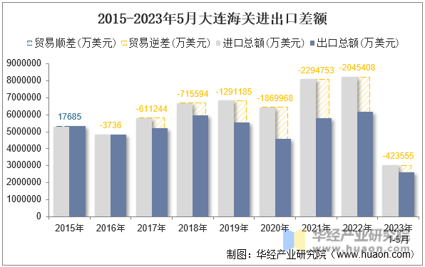 2015-2023年5月大连海关进出口差额
