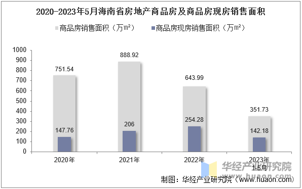 2020-2023年5月海南省房地产商品房及商品房现房销售面积