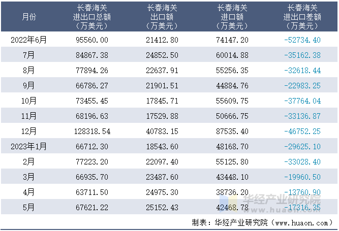 2022-2023年5月长春海关进出口月度情况统计表