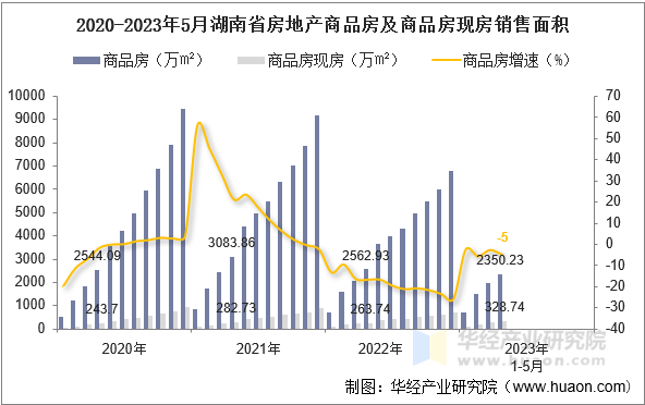 2020-2023年5月湖南省房地产商品房及商品房现房销售面积