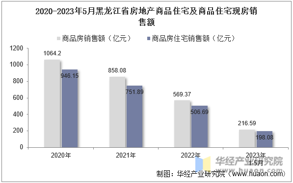 2020-2023年5月黑龙江省房地产商品住宅及商品住宅现房销售额