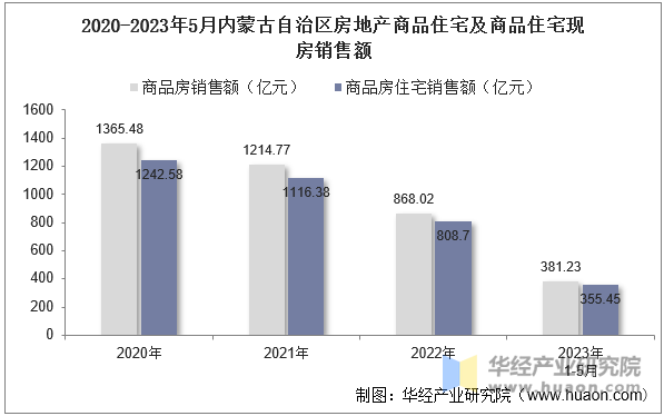 2020-2023年5月内蒙古自治区房地产商品住宅及商品住宅现房销售额