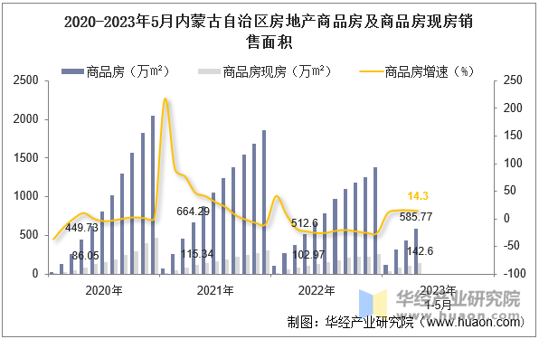 2020-2023年5月内蒙古自治区房地产商品房及商品房现房销售面积