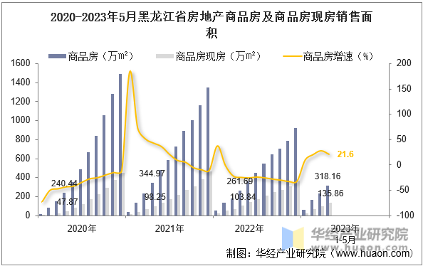2020-2023年5月黑龙江省房地产商品房及商品房现房销售面积