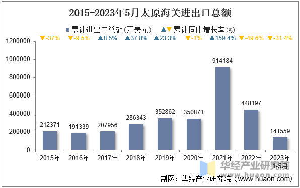 2015-2023年5月太原海关进出口总额