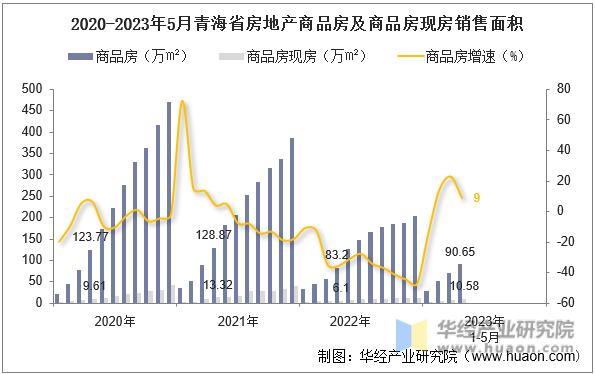 2020-2023年5月青海省房地产商品房及商品房现房销售面积