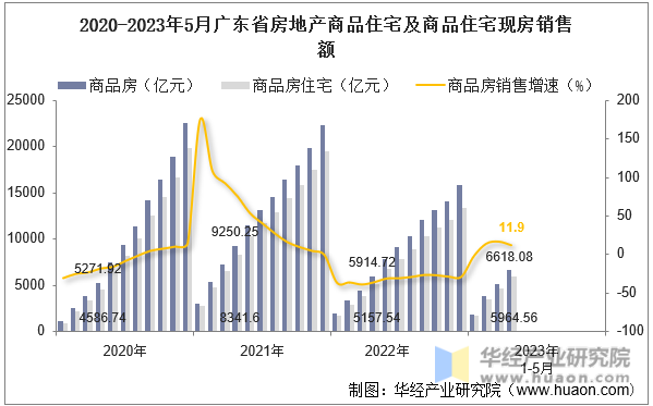 2020-2023年5月广东省房地产商品住宅及商品住宅现房销售额