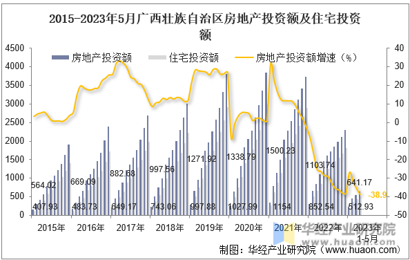2015-2023年5月广西壮族自治区房地产投资额及住宅投资额