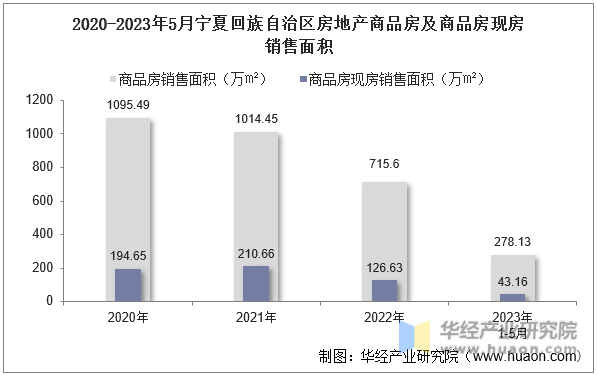 2020-2023年5月宁夏回族自治区房地产商品房及商品房现房销售面积