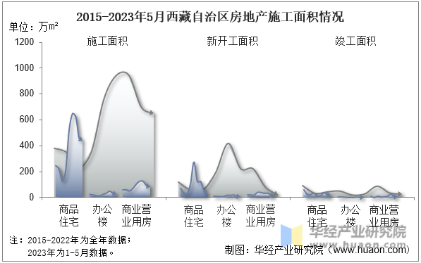 2015-2023年5月西藏自治区房地产施工面积情况