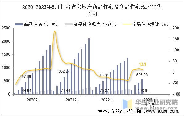 2020-2023年5月甘肃省房地产商品住宅及商品住宅现房销售面积