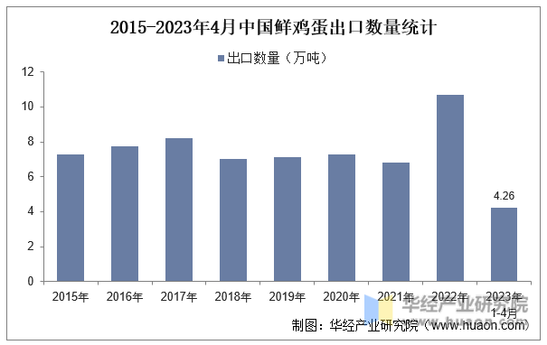 2015-2023年4月中国鲜鸡蛋出口数量统计
