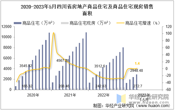 2020-2023年5月四川省房地产商品住宅及商品住宅现房销售面积