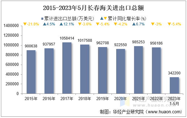 2015-2023年5月长春海关进出口总额