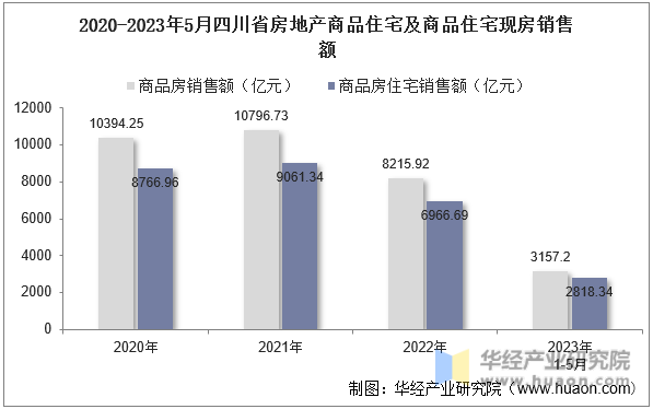 2020-2023年5月四川省房地产商品住宅及商品住宅现房销售额