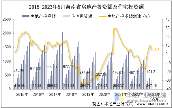 2015-2023年5月海南省房地产投资额及住宅投资额