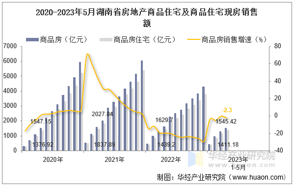 2020-2023年5月湖南省房地产商品住宅及商品住宅现房销售额