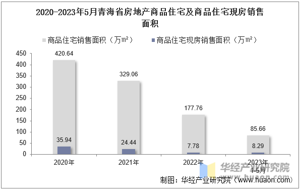 2020-2023年5月青海省房地产商品住宅及商品住宅现房销售面积