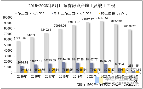 2015-2023年5月广东省房地产施工及竣工面积