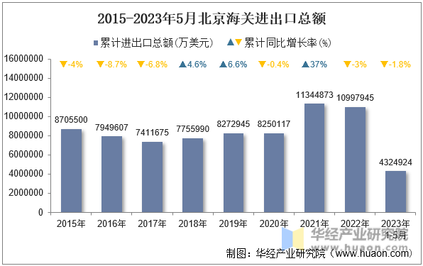 2015-2023年5月北京海关进出口总额