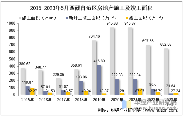 2015-2023年5月西藏自治区房地产施工及竣工面积