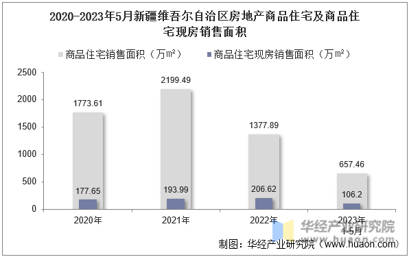 2020-2023年5月新疆维吾尔自治区房地产商品住宅及商品住宅现房销售面积