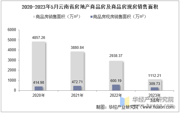 2020-2023年5月云南省房地产商品房及商品房现房销售面积