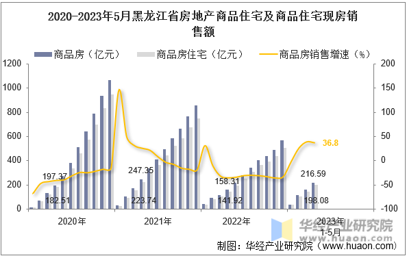 2020-2023年5月黑龙江省房地产商品住宅及商品住宅现房销售额