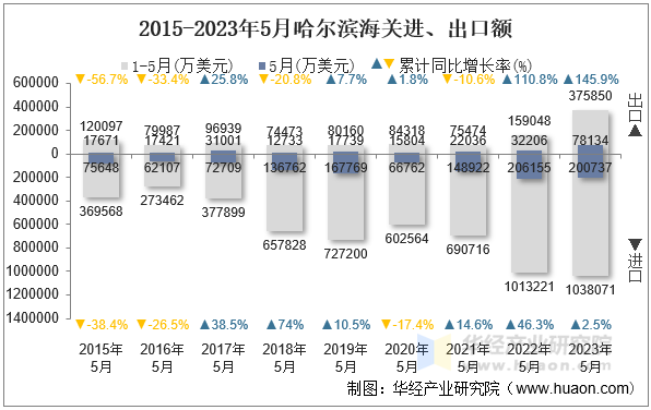 2015-2023年5月哈尔滨海关进、出口额