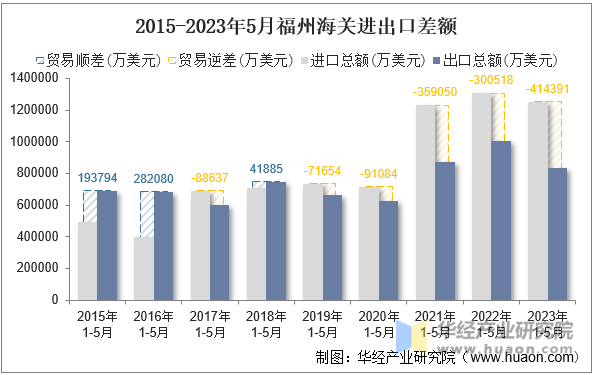 2015-2023年5月福州海关进出口差额