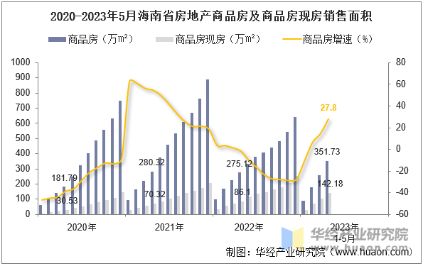 2020-2023年5月海南省房地产商品房及商品房现房销售面积