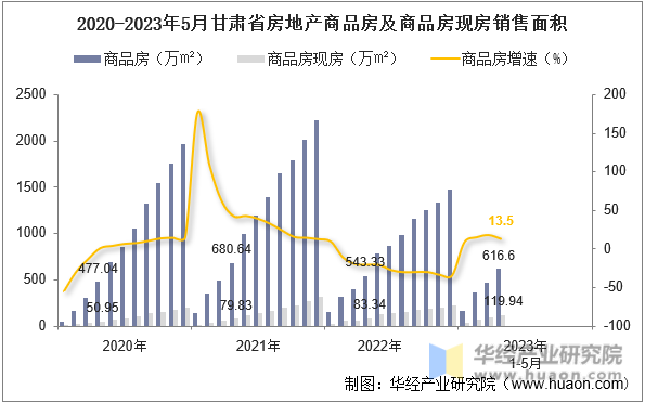 2020-2023年5月甘肃省房地产商品房及商品房现房销售面积