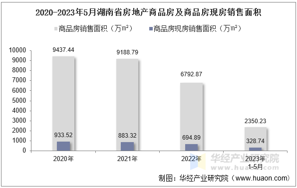 2020-2023年5月湖南省房地产商品房及商品房现房销售面积