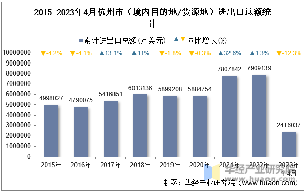 2015-2023年4月杭州市（境内目的地/货源地）进出口总额统计