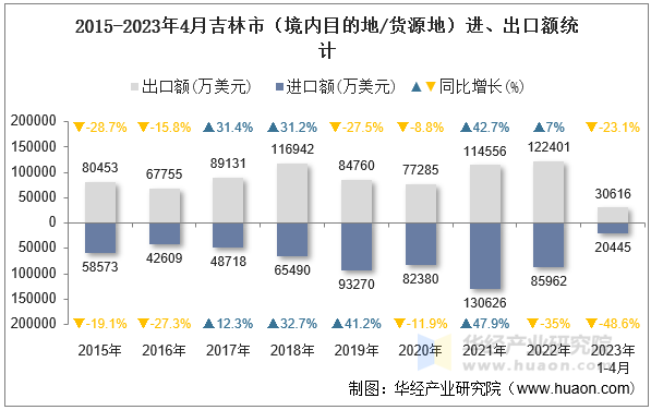 2015-2023年4月吉林市（境内目的地/货源地）进、出口额统计