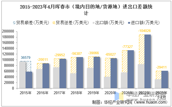 2015-2023年4月珲春市（境内目的地/货源地）进出口差额统计