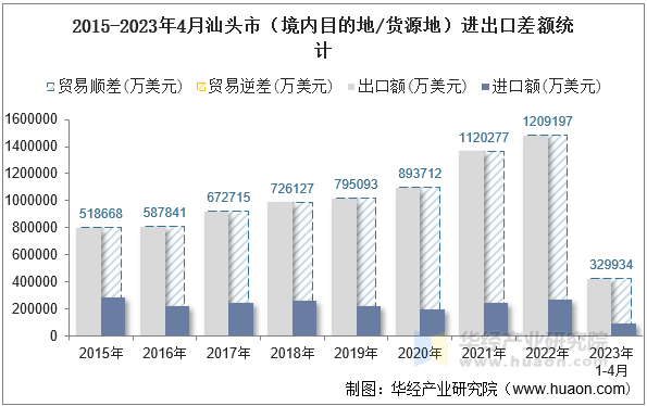 2015-2023年4月汕头市（境内目的地/货源地）进出口差额统计