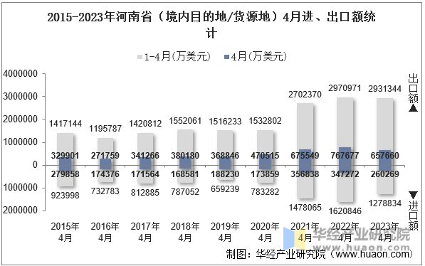 2015-2023年河南省（境内目的地/货源地）4月进、出口额统计
