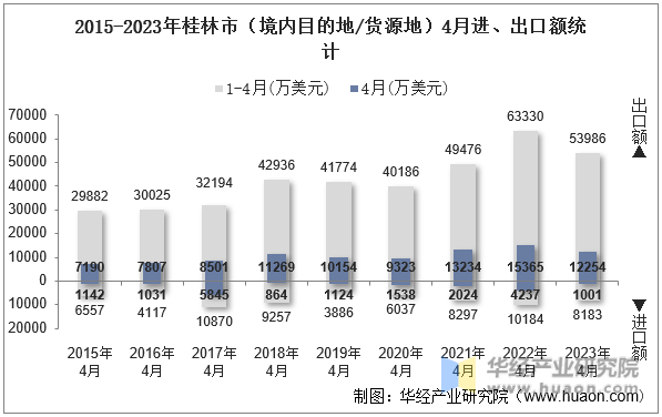 2015-2023年桂林市（境内目的地/货源地）4月进、出口额统计