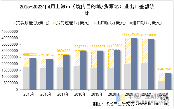 2015-2023年4月上海市（境内目的地/货源地）进出口差额统计