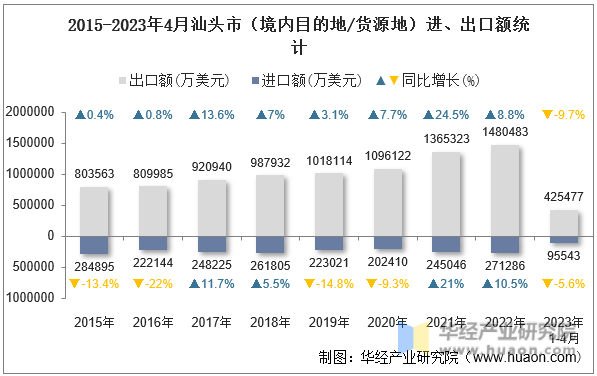 2015-2023年4月汕头市（境内目的地/货源地）进、出口额统计