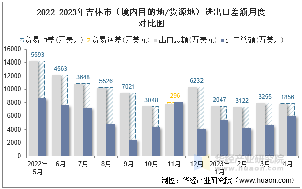 2022-2023年吉林市（境内目的地/货源地）进出口差额月度对比图