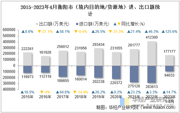 2015-2023年4月衡阳市（境内目的地/货源地）进、出口额统计