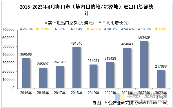 2015-2023年4月海口市（境内目的地/货源地）进出口总额统计