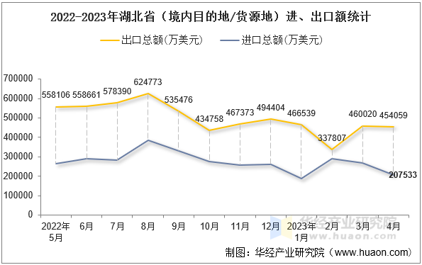 2022-2023年湖北省（境内目的地/货源地）进、出口额统计