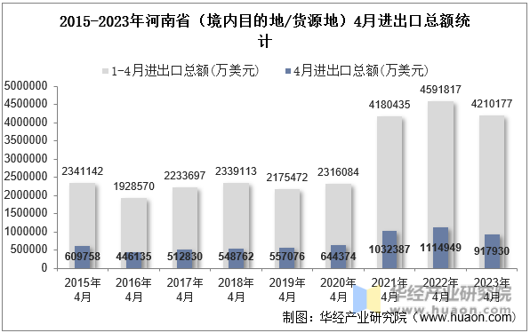 2015-2023年河南省（境内目的地/货源地）4月进出口总额统计