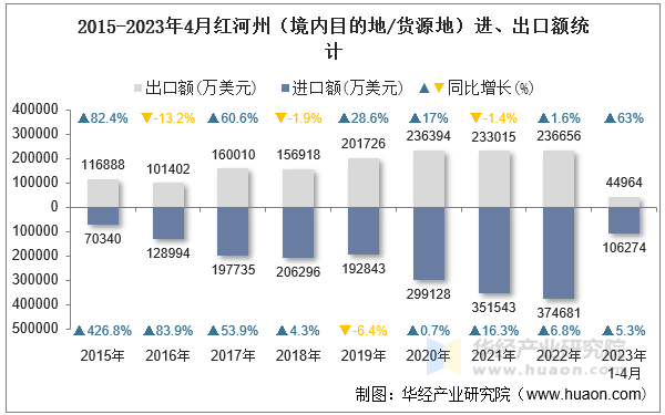 2015-2023年4月红河州（境内目的地/货源地）进、出口额统计