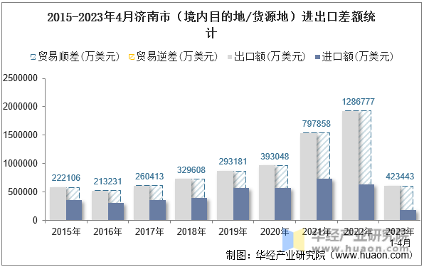 2015-2023年4月济南市（境内目的地/货源地）进出口差额统计